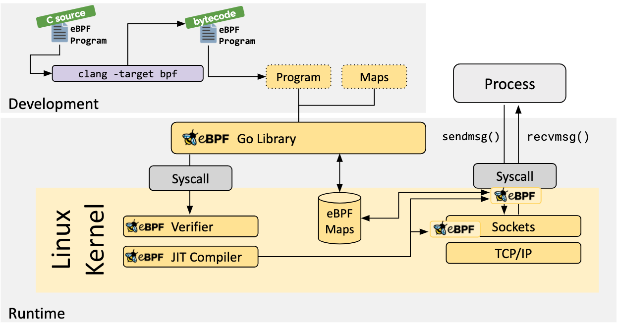 bpf_arch