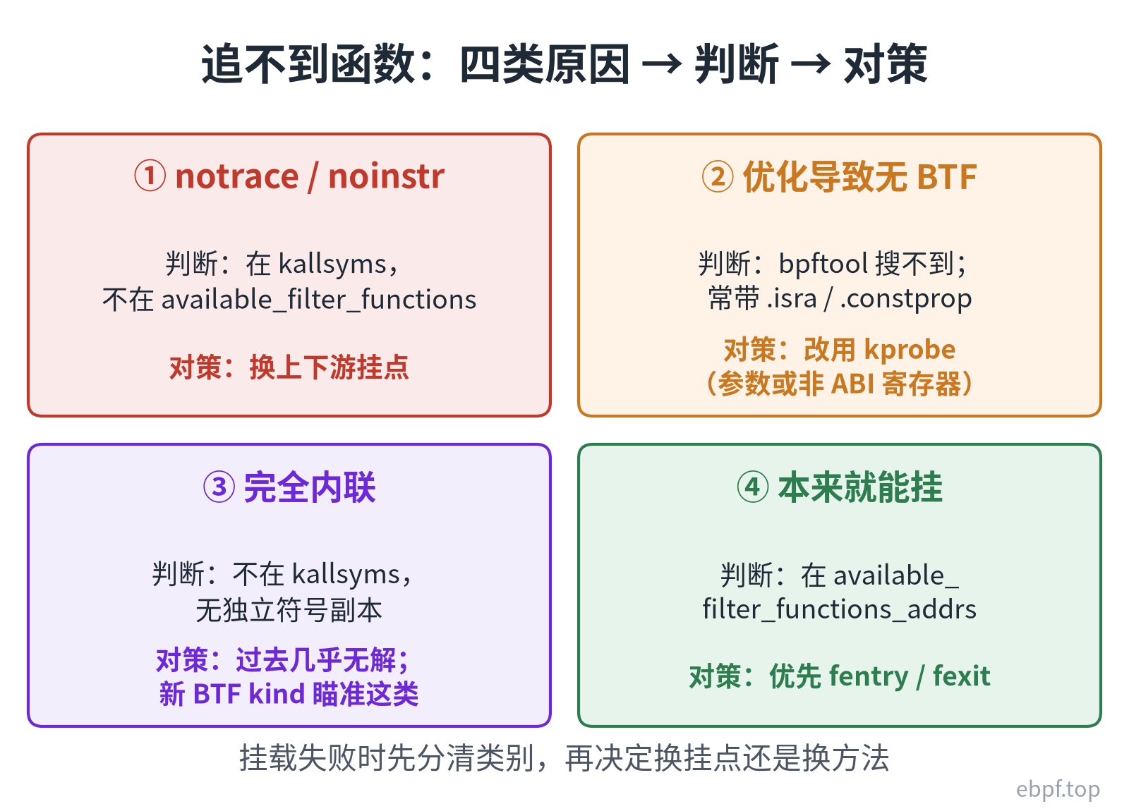 追不到函数的四类原因及判断方法