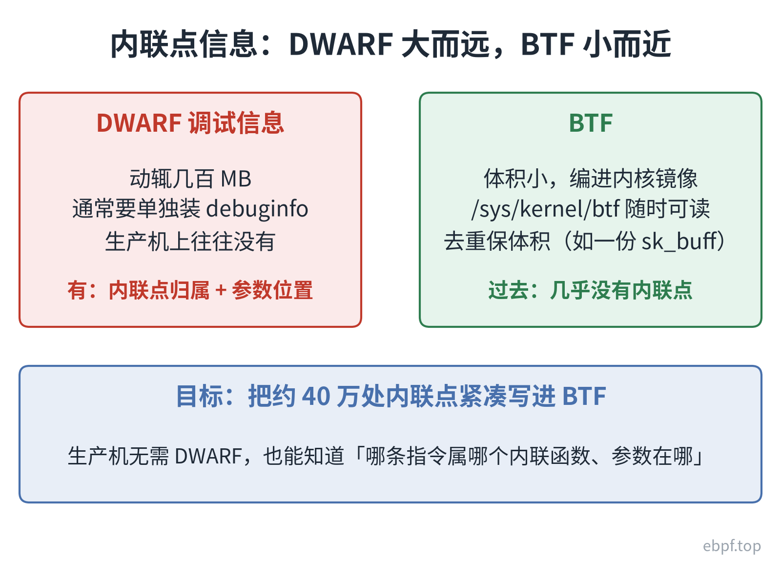 DWARF 与 BTF：内联信息能否上生产机