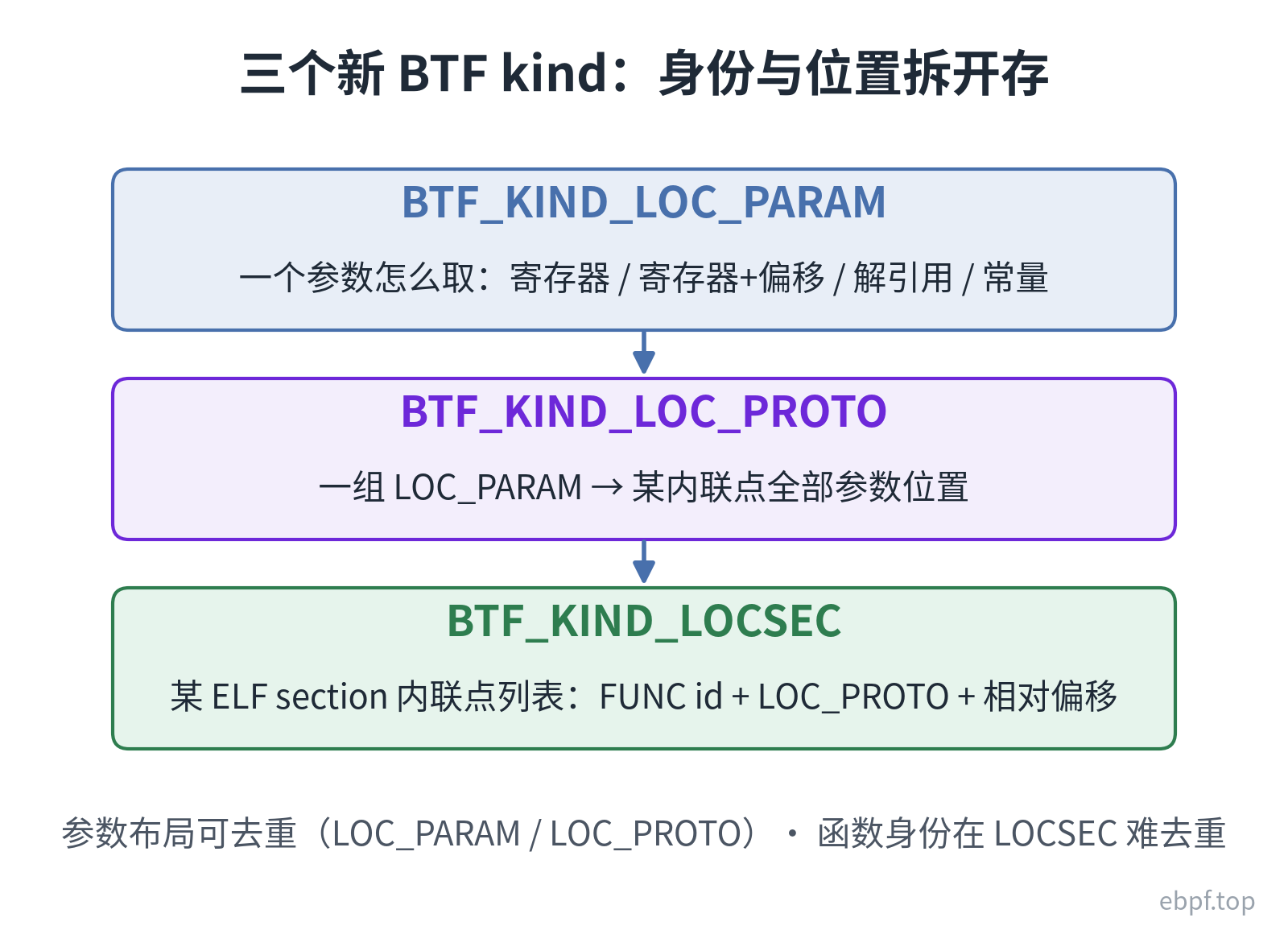 三个新 BTF kind 的层次关系