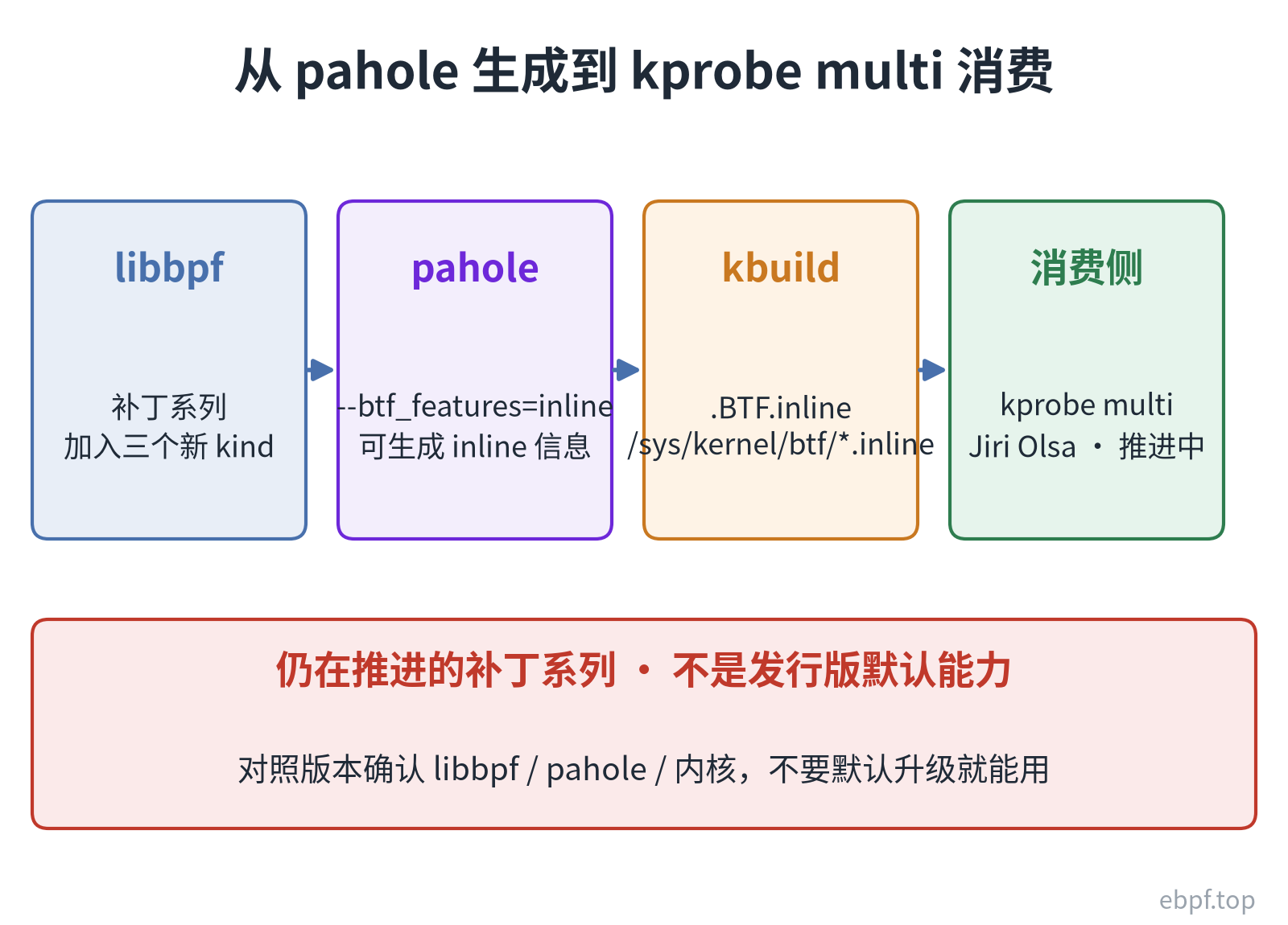 从 pahole 生成到 kprobe multi 消费的链路